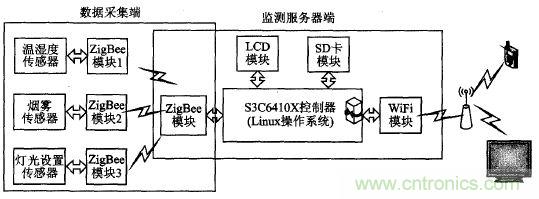 ZigBee與WiFi首次合作，雙模網(wǎng)關(guān)的設(shè)計與實現(xiàn)