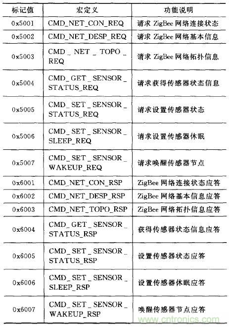 ZigBee與WiFi首次合作，雙模網(wǎng)關(guān)的設(shè)計與實現(xiàn)