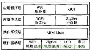 ZigBee與WiFi首次合作，雙模網(wǎng)關(guān)的設(shè)計與實現(xiàn)