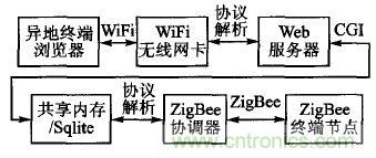 ZigBee與WiFi首次合作，雙模網(wǎng)關(guān)的設(shè)計與實現(xiàn)