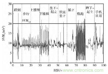 智能手機(jī)又有新發(fā)現(xiàn)！人體跌倒檢測系統(tǒng)的設(shè)計(jì)