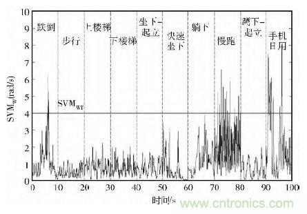 智能手機(jī)又有新發(fā)現(xiàn)！人體跌倒檢測系統(tǒng)的設(shè)計(jì)