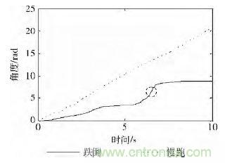 智能手機(jī)又有新發(fā)現(xiàn)！人體跌倒檢測系統(tǒng)的設(shè)計(jì)