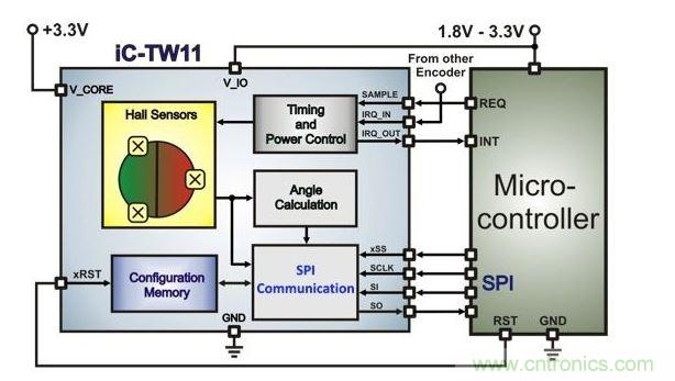 帶有微控制器的超低功耗霍爾編碼器架構。
