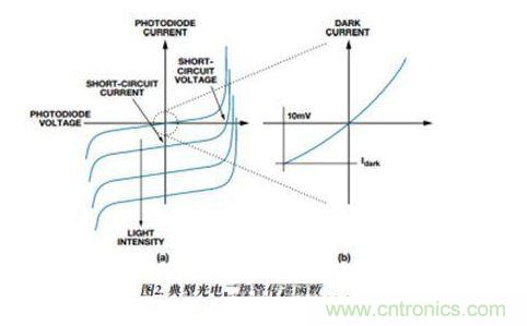 典型光電二極管傳遞函數(shù)