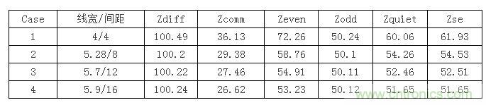【導(dǎo)讀】在設(shè)計(jì)初期，確定差分信號線寬間距時，我們會面對這么個選擇：相同的阻抗管控，對應(yīng)著不同的線寬間距，4mil/4mil，5mil/8mil...其中間距大的我們叫松耦合，間距小的就叫緊耦合。遇到這種情況我們該如何選擇呢？如果我是設(shè)計(jì)工程師我就選緊耦合，因?yàn)檎加玫目臻g小啊，布線容易啊。本文就要分析一下松緊耦合的優(yōu)缺點(diǎn)了，因?yàn)榉彩掠欣陀斜籽健? 首先從反射的角度來分析，反射最主要的切入點(diǎn)就是阻抗。耦合的松緊會影響傳輸線的各種阻抗參數(shù)，下表顯示了介質(zhì)厚度為3.8mil，介電系數(shù)為4.5，銅厚1.2mil時，差分阻抗保持在100歐姆，不同線間距對傳輸線阻抗的影響。其中Zquiet為當(dāng)其中一條線保持靜態(tài)，另一條線上單端信號感受到的阻抗，Zse為附近沒有其他傳輸線時的單端阻抗。 1 從表中可以看到雖然差分阻抗都相同，但共模阻抗相差較大，耦合越緊共模阻抗越大，我們知道理想的共模端接是25歐姆，所以緊耦合的共模反射肯定要比松耦合大。還有信號出pin時，是從無耦合區(qū)域進(jìn)入耦合區(qū)域，先感受到單根阻抗，再耦合阻抗，在這種情況下，緊耦合兩部分阻抗差也比松耦合大，反射也會越嚴(yán)重。下面我們就仿真驗(yàn)證一下，我們用case1，case2，case4的線寬間距來搭建鏈路，無耦合區(qū)域長度為30mil，耦合區(qū)域?yàn)?000mil。 2 差分回波損耗對比（紅：case1；藍(lán)色：case2；玫紅：case4）： 3 共?；夭〒p耗對比（紅：case1；藍(lán)色：case2；玫紅：case4）： 4 仿真結(jié)果證明了緊耦合的反射確實(shí)比松耦合嚴(yán)重哦。  再從串?dāng)_來分析一下。都說緊耦合抗干擾能力強(qiáng)，事實(shí)是否如此呢？同樣用case1，case2，case4的線寬間距來搭建鏈路，攻擊線是單根信號，距離差分對10mil，阻抗50ohm，加了上升沿是100ps的1v階躍信號。 5 差分噪聲（紅：case1；藍(lán)色：case2；玫紅：case4）： 6 嘢，仿真結(jié)果顯示緊耦合的差分噪聲確實(shí)要小些哦，那共模噪聲呢？  共模噪聲（紅：case1；藍(lán)色：case2；玫紅：case4）： 7 結(jié)果相反哦，松耦合抗共模噪聲的能力更強(qiáng)些。為什么呢？耦合越緊，干擾源對兩根信號的串?dāng)_就越接近，我們知道差分信號是兩信號相減，串?dāng)_越接近的話抵消的就越多，得到的差分串?dāng)_就越小。但共模信號是兩根信號串?dāng)_電壓的平均值，是相加，所以緊耦合比之松耦合會加劇共模串?dāng)_。  另外松耦合的線寬較緊耦合寬，導(dǎo)體損耗相對小，在長距離的高速信號傳輸時一般都會建議采用5mil以上的線寬。  綜合空間，反射，串?dāng)_和損耗等因素，對于走線很長的高速差分互連最好使用相對松耦合。