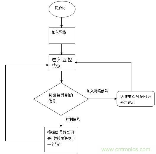 無線傳感器網(wǎng)絡(luò)打造高效節(jié)能LED路燈遠(yuǎn)程控制