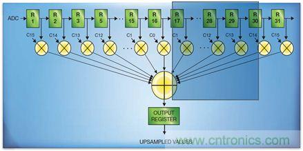 如何實現(xiàn)高效并行的實時上采樣？FPGA獻計
