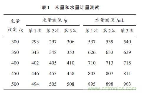 全自動(dòng)電飯鍋都能遠(yuǎn)程智能控制，還有什么不可能