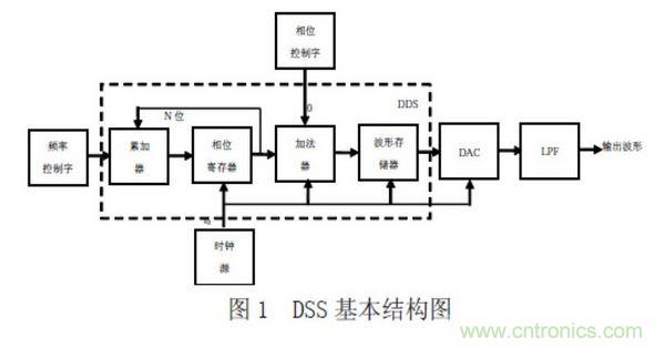 DDS 主體部分的設(shè)計