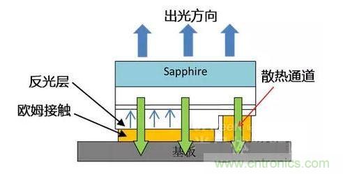 倒裝芯片出光方向、散熱通道、歐姆接觸、反光層位置示意圖