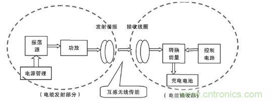 無線電能傳輸裝置方案示意圖