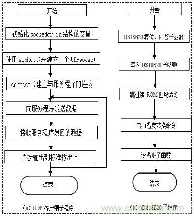 無(wú)線溫度傳感器的設(shè)計(jì)，WiFi技術(shù)出新招！