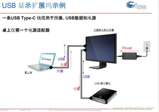 Type-C PD，將電源、圖像、USB數(shù)據(jù)連接合而為一，大大簡化了桌面的配件