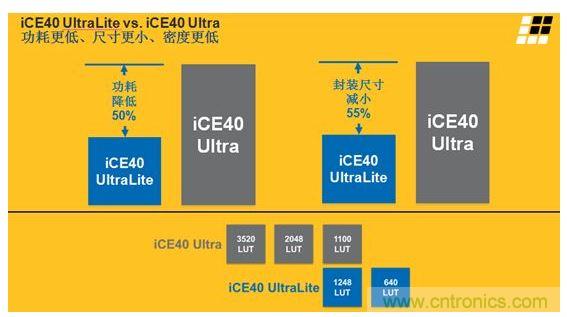 iCE40 UltraLite 和iCE40 Ultra的主要差異及特性區(qū)別見上面兩張圖。