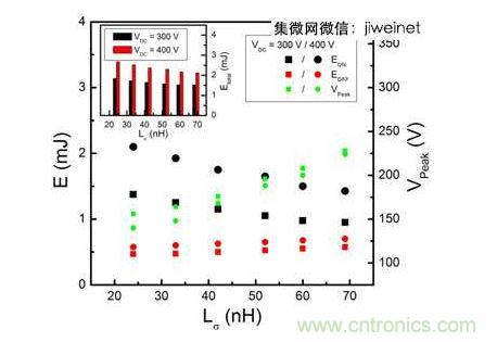 HS3 IGBT切換能量EON和EOFF及VPeak與VDC = 300和400V雜散電感的關系。上方插圖為HS3 IGBT的Etotal與雜散電感VDC = 300和400V的關系。