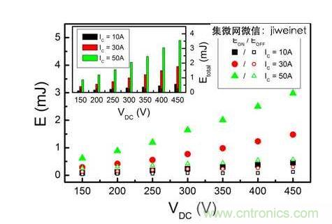 HS3 IGBT切換能量EON和EOFF與直流連結電壓在IC = 10、30和50A的關系。上方插圖為HS3 IGBT的Etotal與直流連結電壓IC = 10、30和50A的關系。