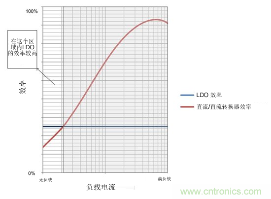 提高降壓轉(zhuǎn)換器的輕負(fù)載效率？LDO如何發(fā)力？