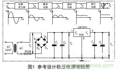 【導(dǎo)讀】電子設(shè)備的工作都要靠直流電源，晶體管以及集成電路的工作都要靠直流電源供電。直流電的方法由穩(wěn)壓電源和干電池兩種。直流穩(wěn)壓電源能夠?qū)?20V的交流電轉(zhuǎn)化成穩(wěn)定的直流電。本文主要講述經(jīng)典集成直流穩(wěn)壓電源電路的設(shè)計過程及原理。 變壓 穩(wěn)壓電源的輸出電壓一般是根據(jù)儀器設(shè)備的需要而定的，有的儀器設(shè)備同時需要幾種不同的電壓。單獨的穩(wěn)壓電源，其輸出電壓在一定的范圍內(nèi)可以調(diào)節(jié)，當(dāng)調(diào)節(jié)范圍較大時，可分幾個檔位。因此，需要將交流電通過電源變壓器變換成適當(dāng)幅值的電壓，然后才能進(jìn)行整流等變換，根據(jù)需要，變壓器的次級線圈一般都為兩組以上選用合適的變壓器將220V±10%的高壓交流電變成需要的低壓交流電，要滿足電源功率和輸出電壓的需要，變壓器選用應(yīng)遵循以下原則： (1)在220V±15%情況下應(yīng)能確?？煽糠€(wěn)定輸出。一般工程上變壓、整流和濾波后的直流電壓可以按下面情況確定： 一是要考慮集成穩(wěn)壓電路一般是要求最小的輸入輸出壓差；二是要考慮橋式整流電路要消耗兩個二極管正向?qū)ǖ膲航?；三是要留有一定的余量。輸出電壓過高會增加散熱量，過低會在輸出低壓時不穩(wěn)定，由此來確定直流電壓。 (2)變壓器要保留20%以上的電流余量?！?整流是將正弦交流電變成脈動直流電，主要利用二極管單向?qū)щ娫韺崿F(xiàn)，整流電路可分為半波整流、全波整流和橋式整流。電源多數(shù)采用橋式整流電路，橋式整流由4個二極管組成，每個二極管工作時涉及兩個參數(shù)： 一是電流，要滿足電源負(fù)載電流的需要，由于橋式整流電路中的4個二極管是每兩個交替工作，所以，每個二極管的工作電流為負(fù)載電流的一半；二是反向耐壓，反向電壓要大于可能的最大峰值。 (1)電流負(fù)載ID>?I1 (2)反向耐壓為變壓器最高輸出的峰值VD> V2. 濾波 濾波的作用是將脈動直流濾成含有一定紋波的直流電壓，可使用電容、電感等器件，在實際中多使用大容量的電解電容器進(jìn)行濾波。 圖中C2和C4為低頻濾波電容，可根據(jù)實驗原理中的有關(guān)公式和電網(wǎng)變化情況，設(shè)計、計算其電容量和耐壓值，選定電容的標(biāo)稱值和耐壓值以及電容型號(一般選取幾百至幾千微法)。 C1和C3為高頻濾波電容，用于消除高頻自激，以使輸出電壓更加穩(wěn)定可靠。通常在0.01μF~0.33μF范圍內(nèi)。 (1)低頻濾波電容的耐壓值應(yīng)大于電路中的最高電壓，并要留有一定的余量； (2)低頻濾波電容C2選取應(yīng)滿足：C2≥RL1(3~5)2T; RL為負(fù)載電阻，T為輸入交流電的周期。對于集成穩(wěn)壓后的濾波電容可以適當(dāng)選用數(shù)百微法即可； ( 3 )工程上低頻電容C 2也可根據(jù)負(fù)載電流的值來確定整流后的濾波電容容量，即： C2≥(IL/50mA)×100uF. 穩(wěn)壓 經(jīng)過整流和濾波后的直流電壓是一個含有紋波并隨著交流電源電壓的波動和負(fù)載的變化而變化的不穩(wěn)定的直流電壓，電壓的不穩(wěn)定會引起儀器設(shè)備工作不穩(wěn)定，有時甚至無法正常工作。為此在濾波后要加穩(wěn)壓電路，以保障輸出電壓的平穩(wěn)性。穩(wěn)壓方式有分立元件組成的穩(wěn)壓電路和集成穩(wěn)壓電路。 分立元件組成的穩(wěn)壓電路的穩(wěn)壓方式有串聯(lián)穩(wěn)壓、并聯(lián)穩(wěn)壓和開關(guān)型穩(wěn)壓等，其中較常用的是串聯(lián)穩(wěn)壓方式。 (1)串聯(lián)穩(wěn)壓電路 串聯(lián)穩(wěn)壓電路工作框圖如圖2所示，它由采樣電路、基準(zhǔn)電壓電路、比較放大電路和調(diào)整電路組成。 (2)集成穩(wěn)壓器 隨著集成工藝技術(shù)的廣泛使用，穩(wěn)壓電路也被集成在一塊芯片上，稱為三端集成穩(wěn)壓器，它具有使用安全、可靠、方便且價格低的優(yōu)點。 三端穩(wěn)壓器按輸出電壓方式可分為四大類： ①固定輸出正穩(wěn)壓器7800系列，如7805穩(wěn)壓值為+5V. ②固定輸出負(fù)穩(wěn)壓器7900系列。 ③可調(diào)輸出正穩(wěn)壓器L M 1 1 7、L M 2 1 7、LM317及LM123、LM140、LM138、LM150等。 ④可調(diào)輸出負(fù)穩(wěn)壓器L M 1 3 7、L M 2 3 7、LM337等。 直流穩(wěn)壓電源一般都要加裝保險和散熱片 保險是用來保證電源安全工作的重要器件，保險能實現(xiàn)在電源輸出短路或超載時自動切斷電路，從而保證電源的安全。散熱片作用是對集成穩(wěn)壓電路進(jìn)行散熱，確保集成穩(wěn)壓器工作時溫度不超過標(biāo)準(zhǔn)值。