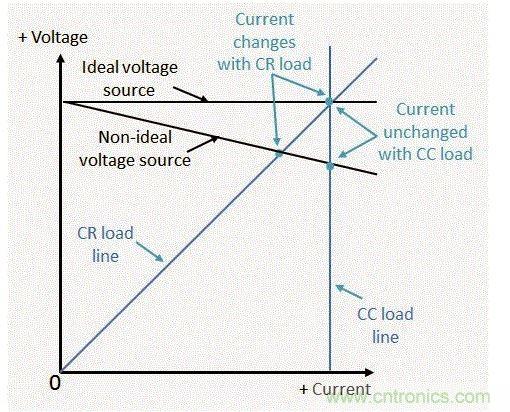 理想/非理想電壓源的恒流和恒阻負載特性