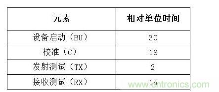 WLAN測試的常見組成元素