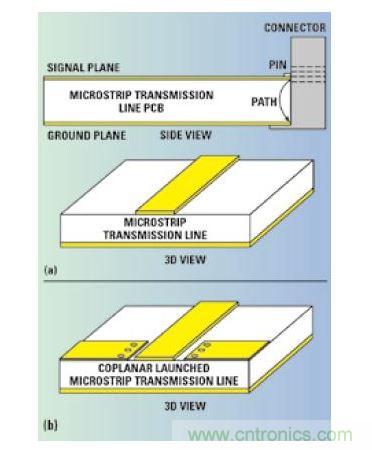 厚微帶傳輸線(xiàn)電路和較長(zhǎng)的到連接器的地回流路徑（a）接地共面波導(dǎo)轉(zhuǎn)微帶的信號(hào)注入電路（b）