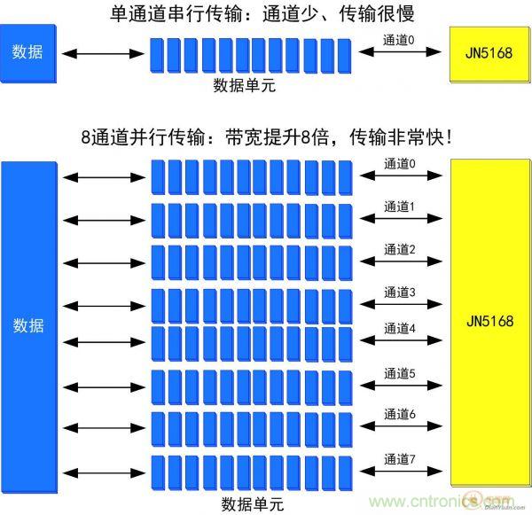 串行燒錄與并行燒錄的對比