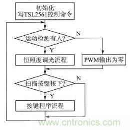 LED驅(qū)動器設計