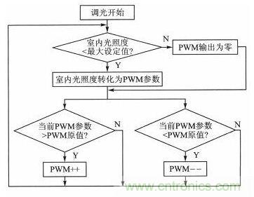 LED驅(qū)動器設計