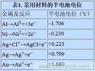 可穿戴設(shè)備面臨挑戰(zhàn)，生物阻抗電路設(shè)計(jì)“挑大梁”