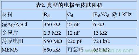 可穿戴設(shè)備面臨挑戰(zhàn)，生物阻抗電路設(shè)計(jì)“挑大梁”