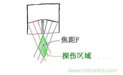 c、焦距的選擇