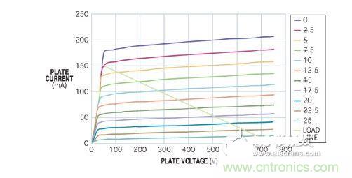 五極管的負(fù)載曲線表明，陽極可在陽極電壓僅為50V時(shí)吸收150 mA電流