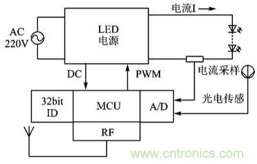 圖文解說：LED路燈網(wǎng)絡(luò)的智能監(jiān)控設(shè)計(jì)