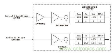 傳感器輸入標定技術