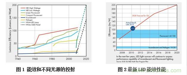 ≤20W的低功率LED照明設計方案