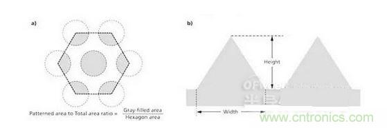 圖案面積與總基板面積之比是通過陰影面積或者灰色面積與六邊形面積之比來(lái)計(jì)算的（a），并且縱橫比指的是圖案結(jié)構(gòu)的高與寬之比（b）