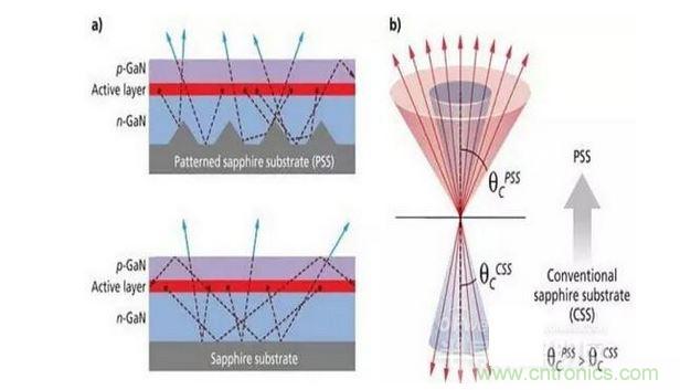 圖案化藍(lán)寶石襯底散射光子（a）并且有效的擴(kuò)大逸逃錐（b），這樣可做多提高30%的光提取率
