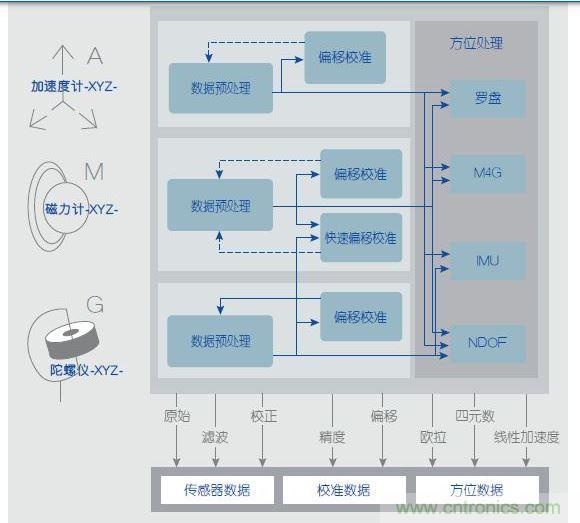 典型的傳感器融合軟件架構