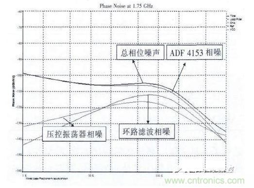 環(huán)路帶寬為100kHz時(shí)的相位噪聲仿真圖