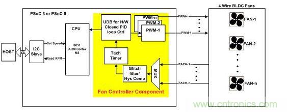 采用硬件閉環(huán)控制、基于PSoC3或PSoC 5的風扇控制器。