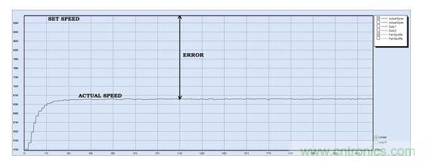 PID調(diào)節(jié)，P = 30, I = 0, D=0