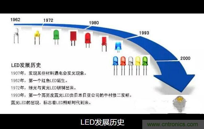 剖析LED生產(chǎn)工藝及燈珠參數(shù)之間的關系