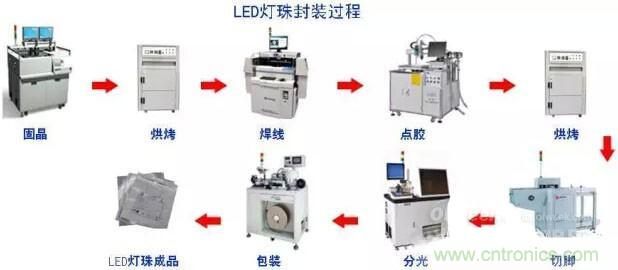 剖析LED生產(chǎn)工藝及燈珠參數(shù)之間的關系