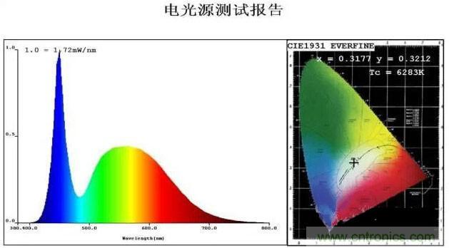 剖析LED生產(chǎn)工藝及燈珠參數(shù)之間的關系