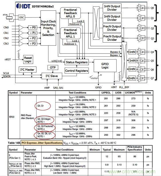 IDT8T49N28X通用頻率轉(zhuǎn)換器。