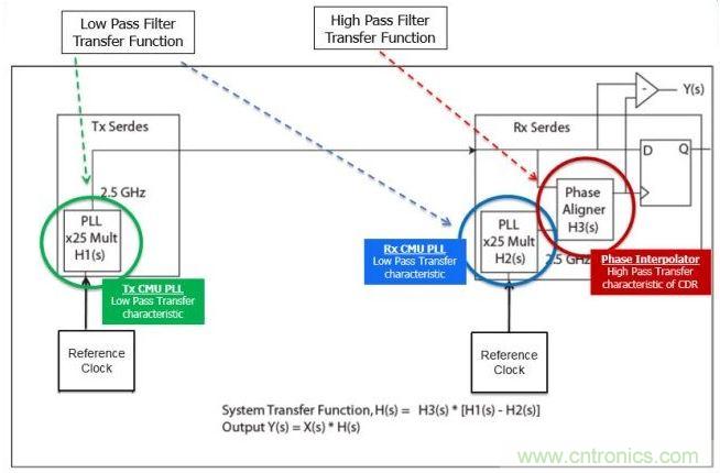 一個(gè)具有代表性的高速串行通信信道