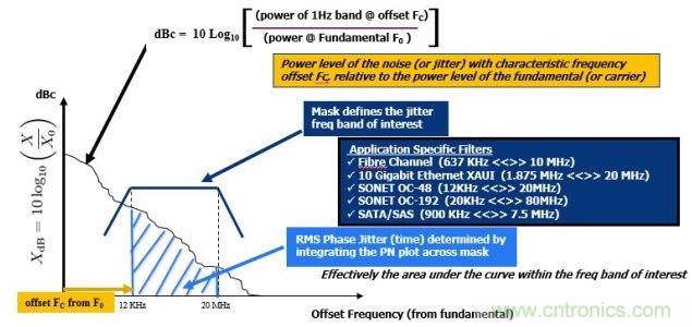相位噪聲(PN)曲線常用來表示頻域中的時(shí)鐘抖動(dòng)。