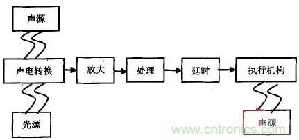 新型聲光控LED節(jié)能燈的設計方案