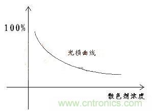 如何提高LED照明的顯色指數(shù)？